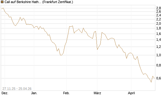 Call auf Berkshire Hathaway B [BNP Paribas Emissions- und Handelsges.] Chart