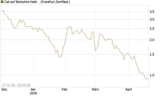 Call auf Berkshire Hathaway B [BNP Paribas Emissions- und Handelsges.] Chart