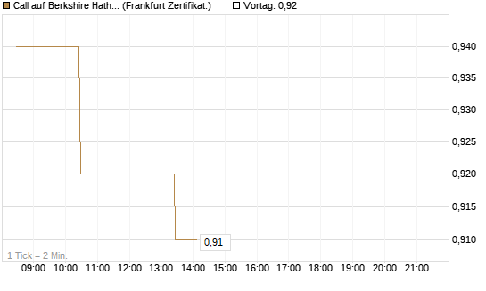 Call auf Berkshire Hathaway B [BNP Paribas Emissions- und Handelsges.] Chart