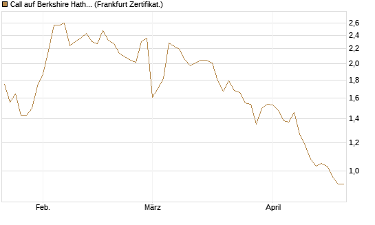 Call auf Berkshire Hathaway B [BNP Paribas Emissions- und Handelsges.] Chart