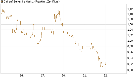 Call auf Berkshire Hathaway B [BNP Paribas Emissions- und Handelsges.] Chart