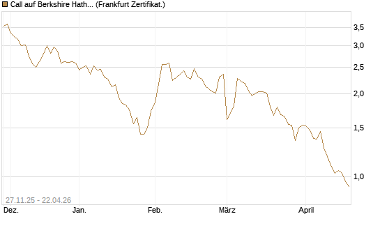 Call auf Berkshire Hathaway B [BNP Paribas Emissions- und Handelsges.] Chart