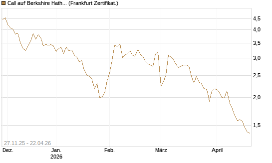 Call auf Berkshire Hathaway B [BNP Paribas Emissions- und Handelsges.] Chart