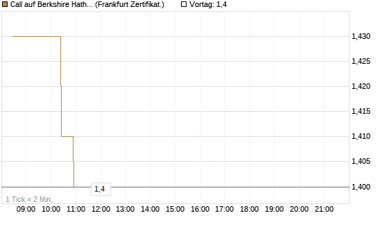 Call auf Berkshire Hathaway B [BNP Paribas Emissions- und Handelsges.] Chart