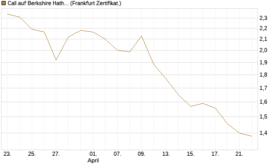 Call auf Berkshire Hathaway B [BNP Paribas Emissions- und Handelsges.] Chart