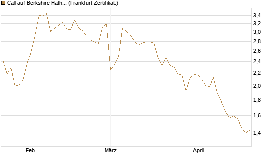 Call auf Berkshire Hathaway B [BNP Paribas Emissions- und Handelsges.] Chart