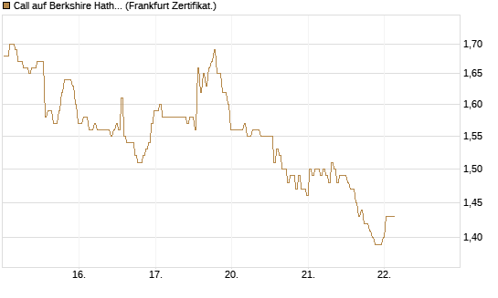 Call auf Berkshire Hathaway B [BNP Paribas Emissions- und Handelsges.] Chart