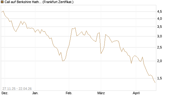 Call auf Berkshire Hathaway B [BNP Paribas Emissions- und Handelsges.] Chart