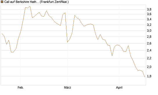 Call auf Berkshire Hathaway B [BNP Paribas Emissions- und Handelsges.] Chart