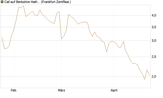 Call auf Berkshire Hathaway B [BNP Paribas Emissions- und Handelsges.] Chart
