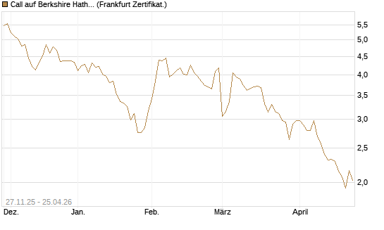 Call auf Berkshire Hathaway B [BNP Paribas Emissions- und Handelsges.] Chart