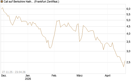 Call auf Berkshire Hathaway B [BNP Paribas Emissions- und Handelsges.] Chart