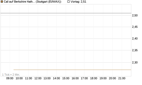Call auf Berkshire Hathaway B [BNP Paribas Emissions- und Handelsges.] Chart