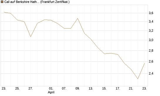 Call auf Berkshire Hathaway B [BNP Paribas Emissions- und Handelsges.] Chart