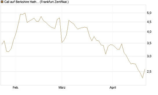 Call auf Berkshire Hathaway B [BNP Paribas Emissions- und Handelsges.] Chart