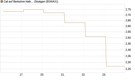 Call auf Berkshire Hathaway B [BNP Paribas Emissions- und Handelsges.] Chart