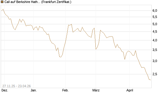 Call auf Berkshire Hathaway B [BNP Paribas Emissions- und Handelsges.] Chart