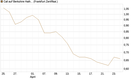 Call auf Berkshire Hathaway B [BNP Paribas Emissions- und Handelsges.] Chart