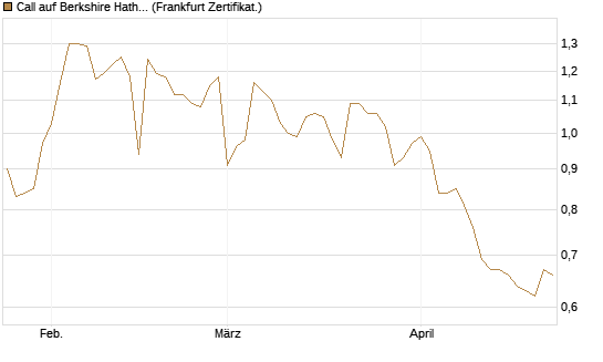 Call auf Berkshire Hathaway B [BNP Paribas Emissions- und Handelsges.] Chart