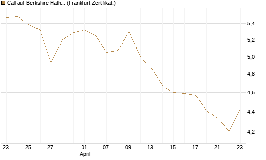 Call auf Berkshire Hathaway B [BNP Paribas Emissions- und Handelsges.] Chart