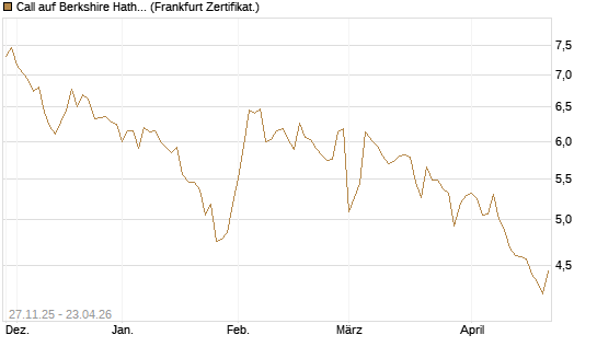 Call auf Berkshire Hathaway B [BNP Paribas Emissions- und Handelsges.] Chart