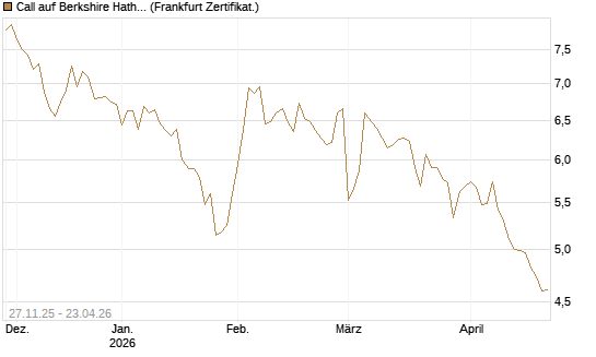 Call auf Berkshire Hathaway B [BNP Paribas Emissions- und Handelsges.] Chart