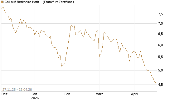 Call auf Berkshire Hathaway B [BNP Paribas Emissions- und Handelsges.] Chart