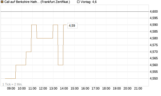 Call auf Berkshire Hathaway B [BNP Paribas Emissions- und Handelsges.] Chart