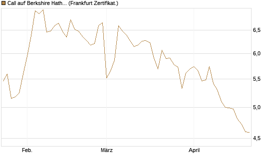 Call auf Berkshire Hathaway B [BNP Paribas Emissions- und Handelsges.] Chart