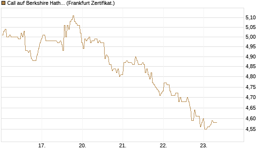 Call auf Berkshire Hathaway B [BNP Paribas Emissions- und Handelsges.] Chart