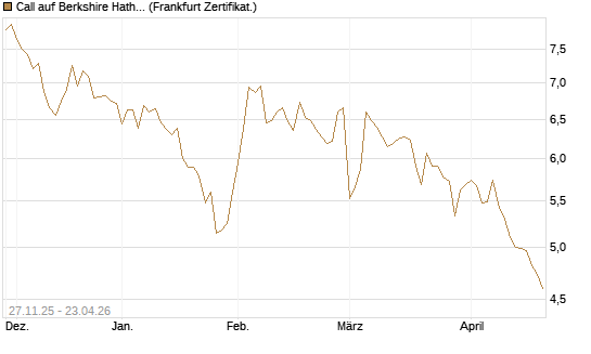 Call auf Berkshire Hathaway B [BNP Paribas Emissions- und Handelsges.] Chart