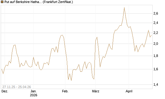 Put auf Berkshire Hathaway B [BNP Paribas Emissions- und Handelsges.] Chart