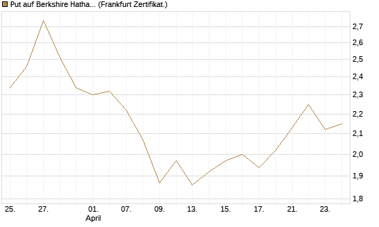 Put auf Berkshire Hathaway B [BNP Paribas Emissions- und Handelsges.] Chart