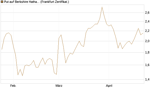 Put auf Berkshire Hathaway B [BNP Paribas Emissions- und Handelsges.] Chart