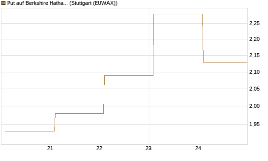 Put auf Berkshire Hathaway B [BNP Paribas Emissions- und Handelsges.] Chart