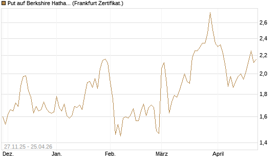 Put auf Berkshire Hathaway B [BNP Paribas Emissions- und Handelsges.] Chart