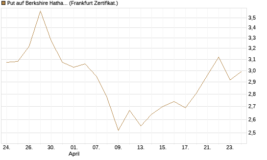 Put auf Berkshire Hathaway B [BNP Paribas Emissions- und Handelsges.] Chart