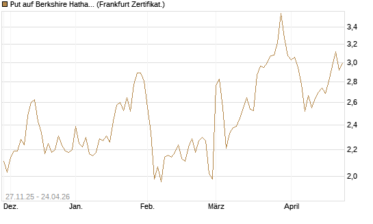Put auf Berkshire Hathaway B [BNP Paribas Emissions- und Handelsges.] Chart
