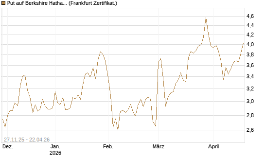 Put auf Berkshire Hathaway B [BNP Paribas Emissions- und Handelsges.] Chart