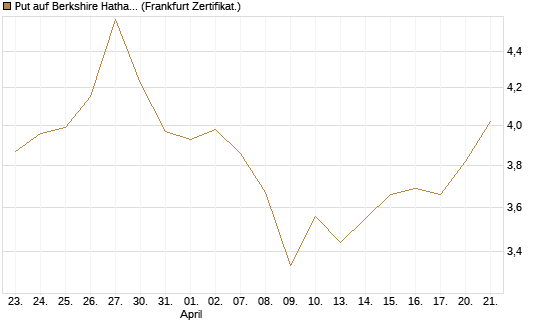 Put auf Berkshire Hathaway B [BNP Paribas Emissions- und Handelsges.] Chart