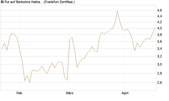 Put auf Berkshire Hathaway B [BNP Paribas Emissions- und Handelsges.] Chart