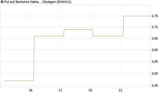 Put auf Berkshire Hathaway B [BNP Paribas Emissions- und Handelsges.] Chart