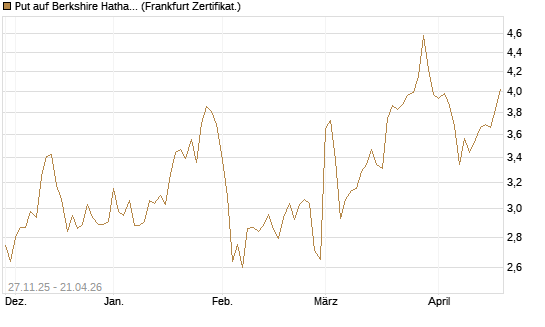 Put auf Berkshire Hathaway B [BNP Paribas Emissions- und Handelsges.] Chart