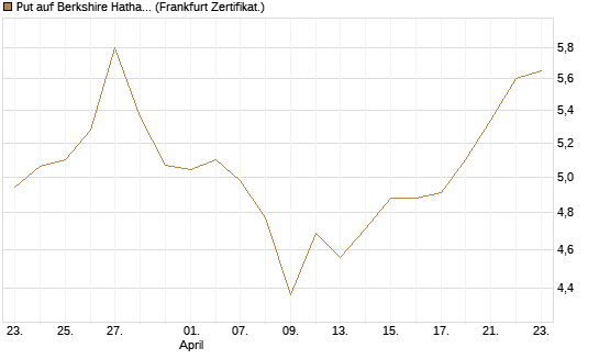 Put auf Berkshire Hathaway B [BNP Paribas Emissions- und Handelsges.] Chart