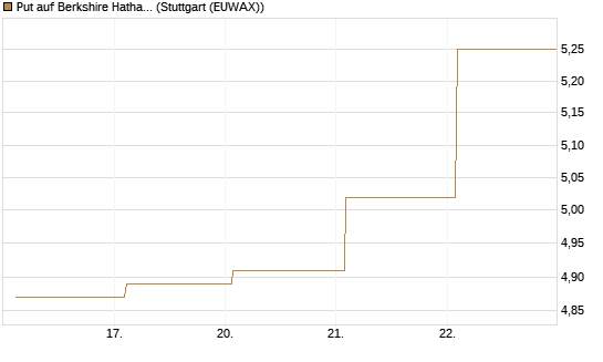 Put auf Berkshire Hathaway B [BNP Paribas Emissions- und Handelsges.] Chart