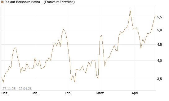Put auf Berkshire Hathaway B [BNP Paribas Emissions- und Handelsges.] Chart