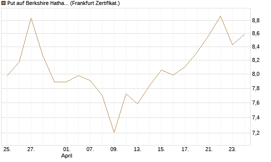 Put auf Berkshire Hathaway B [BNP Paribas Emissions- und Handelsges.] Chart