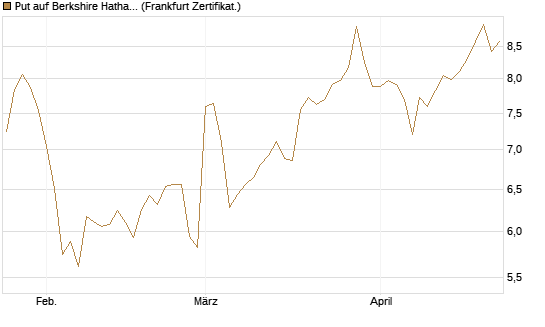 Put auf Berkshire Hathaway B [BNP Paribas Emissions- und Handelsges.] Chart