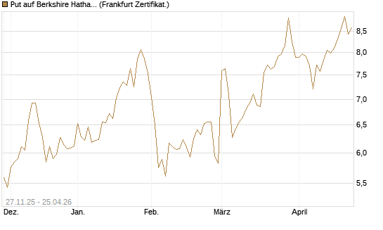 Put auf Berkshire Hathaway B [BNP Paribas Emissions- und Handelsges.] Chart