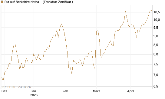 Put auf Berkshire Hathaway B [BNP Paribas Emissions- und Handelsges.] Chart